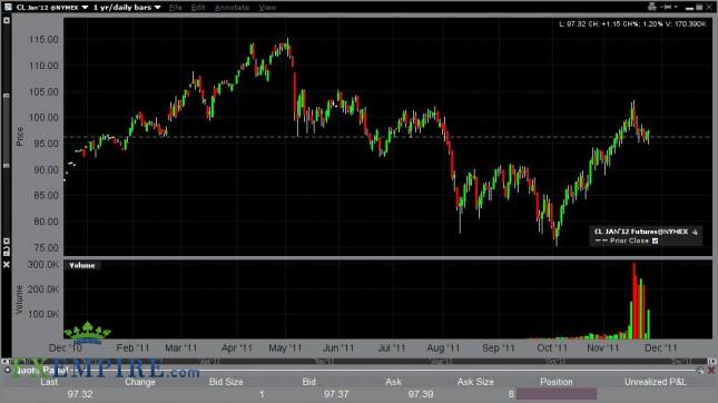 Oil Forecast for the Week of Nov. 28th, 2011, Technical Analysis