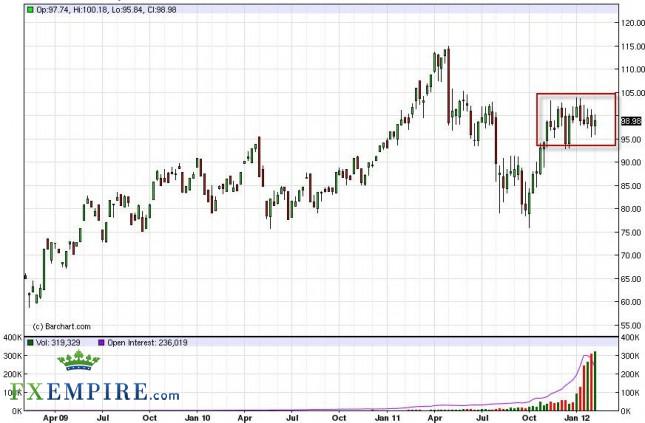 Oil Forecast for the Week of February 13, 2012, Technical Analysis