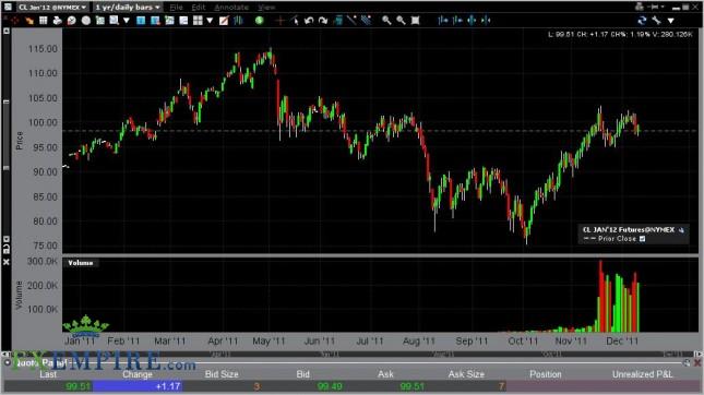 Oil Forecast for the Week of Dec. 12th, 2011, Technical Analysis