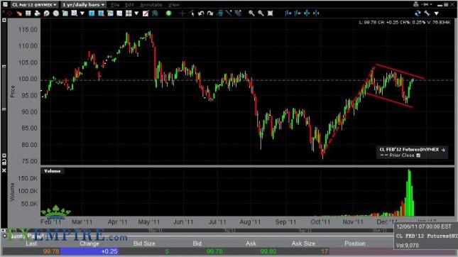 Oil Forecast for the Week of December 26, 2011, Technical Analysis