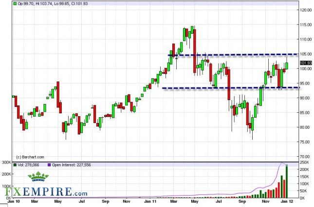Oil Forecast for the Week of January 9th, 2012, Technical Analysis Oil Forecast for the Week of January 9th, 2012, Technical Analysis