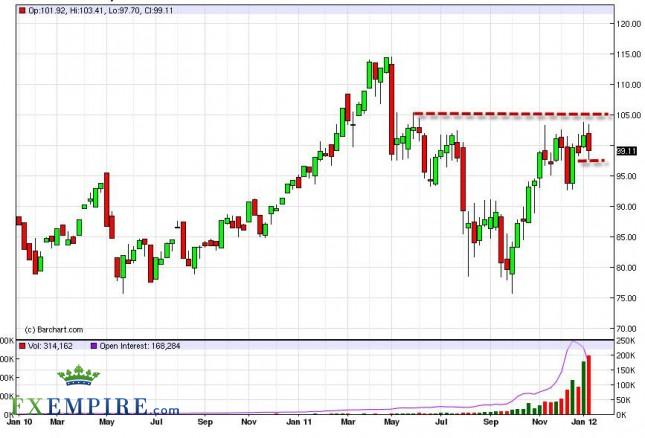 Oil Forecast for the Week of January 16, 2012, Technical Analysis Oil Forecast for the Week of January 16, 2012, Technical Analysis