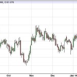 A Quick Look at the Global Markets