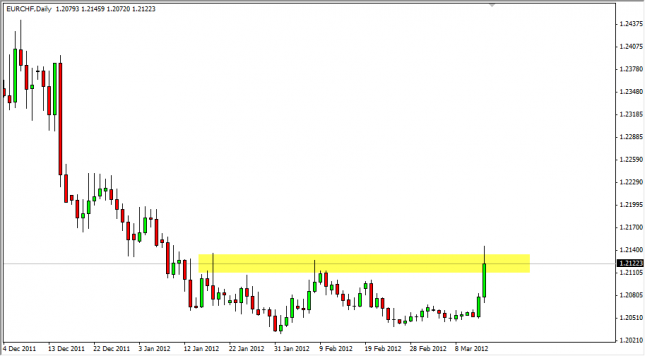 EUR/CHF Forecast March 15, 2012, Technical Analysis EUR/CHF Forecast March 15, 2012, Technical Analysis