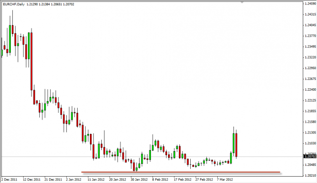 EUR/CHF Forecast March 16, 2012, Technical Analysis