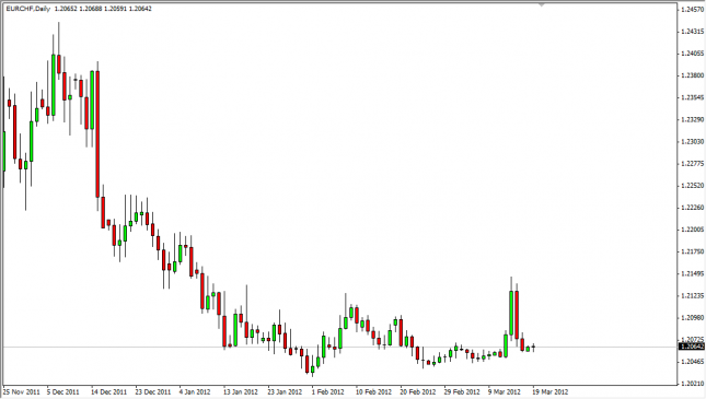 EUR/CHF Forecast March 20, 2012, Technical Analysis