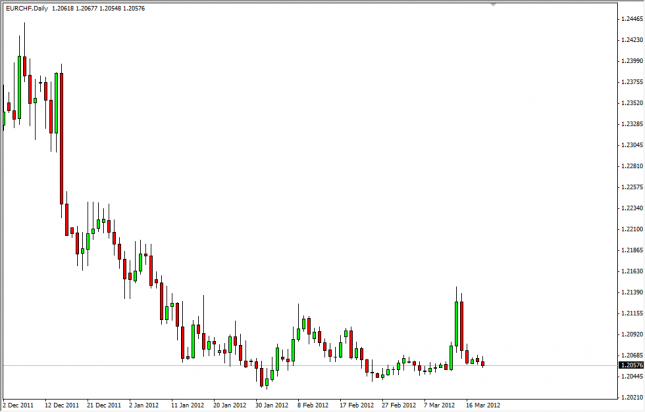 EUR/CHF Forecast March 21, 2012, Technical Analysis