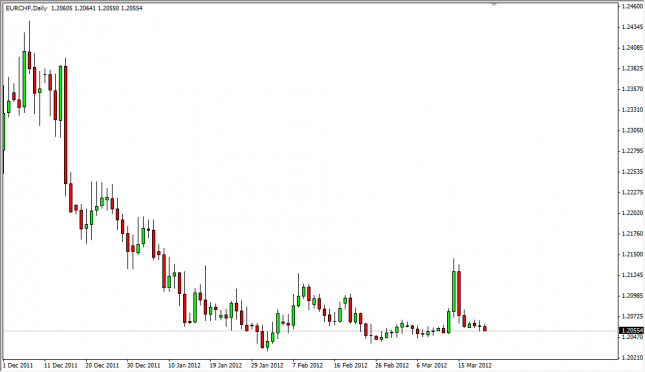 EUR/CHF Forecast March 22, 2012, Technical Analysis