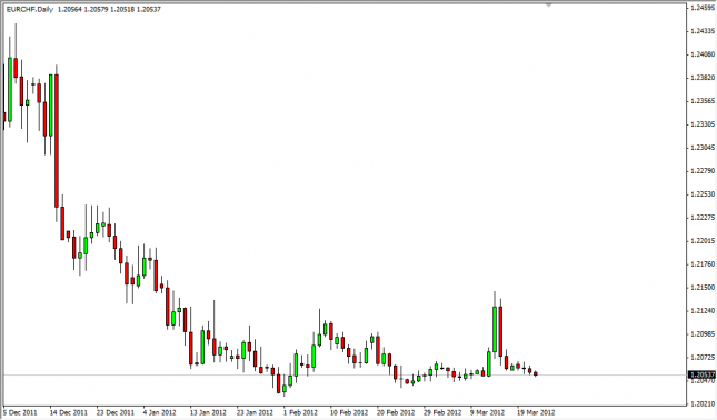 EUR/CHF Forecast March 23, 2012, Technical Analysis