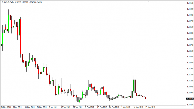 EUR/CHF Forecast March 26, 2012, Technical Analysis