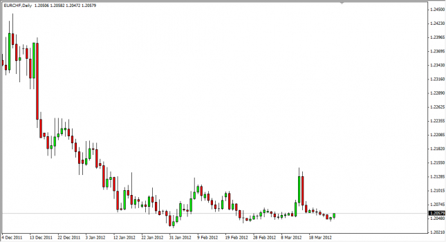 EUR/CHF Forecast March 27, 2012, Technical Analysis