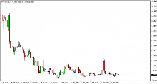 EUR/CHF Forecast March 29, 2012, Technical Analysis