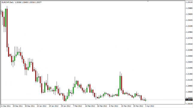 EUR/CHF Forecast April 4, 2012, Technical Analysis
