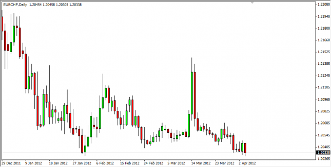 EUR/CHF Forecast April 5, 2012, Technical Analysis