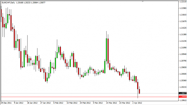 EUR/CHF Forecast April 9, 2012, Technical Analysis