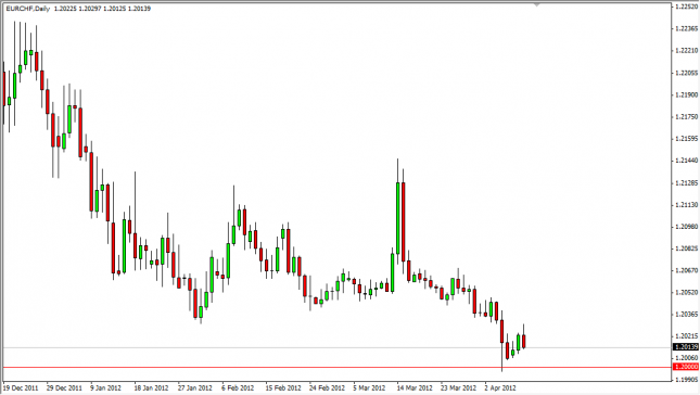 EUR/CHF Forecast April 11, 2012, Technical Analysis