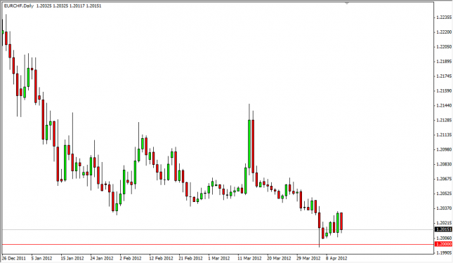 EUR/CHF Forecast April 13, 2012, Technical Analysis