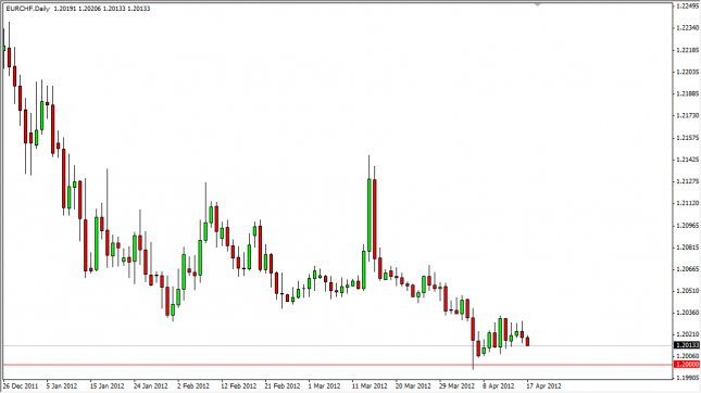 EUR/CHF Forecast April 18, 2012, Technical Analysis