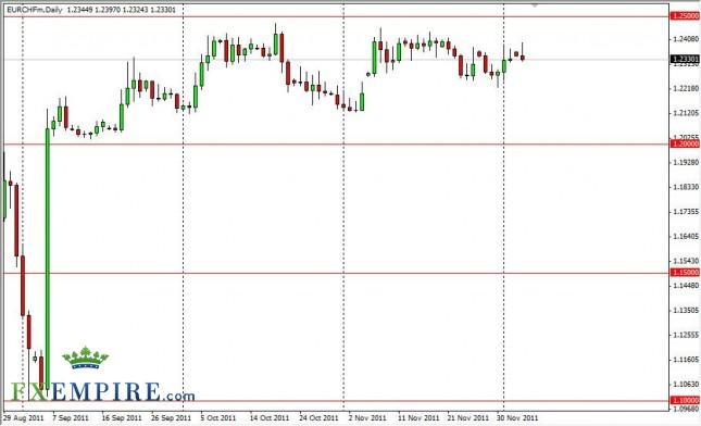 EUR/CHF Forecast Dec. 6th, 2011, Technical Analysis