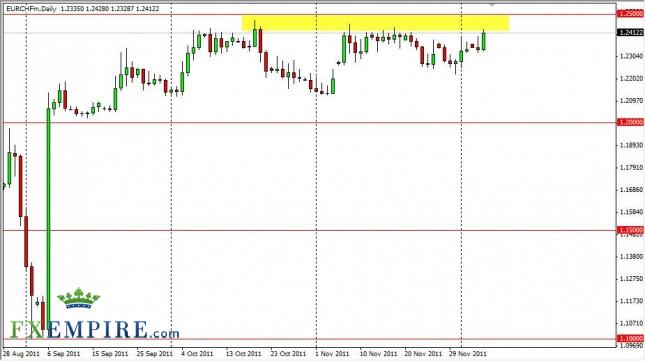 EUR/CHF Forecast Dec. 7th, 2011, Technical Analysis