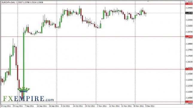 EUR/CHF Forecast Dec. 12th, 2011, Technical Analysis