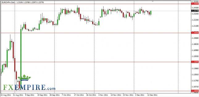 EUR/CHF Forecast December 15, 2011, Technical Analysis EUR/CHF Forecast December 15, 2011, Technical Analysis