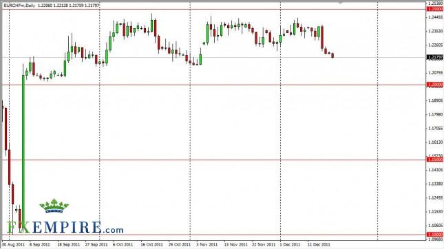 EUR/CHF Forecast December 20, 2011, Technical Analysis