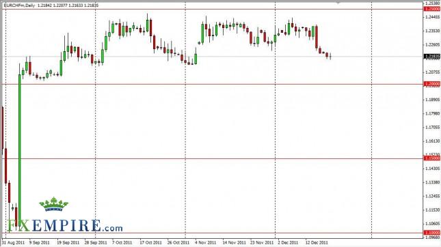 EUR/CHF Forecast December 21, 2011, Technical Analysis EUR/CHF Forecast December 21, 2011, Technical Analysis