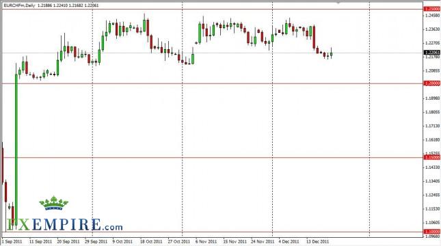 EUR/CHF Forecast December 22, 2011, Technical Analysis EUR/CHF Forecast December 22, 2011, Technical Analysis