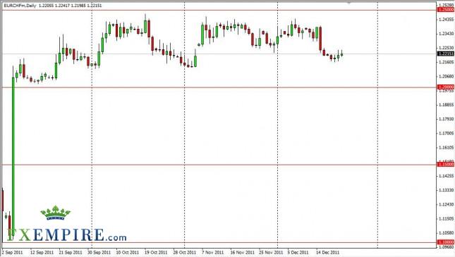 EUR/CHF Forecast December 23, 2011, Technical Analysis EUR/CHF Forecast December 23, 2011, Technical Analysis
