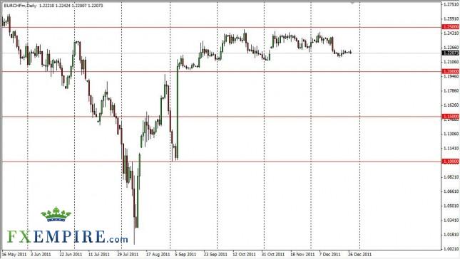 EUR/CHF Forecast December 28, 2011, Technical Analysis EUR/CHF Forecast December 28, 2011, Technical Analysis