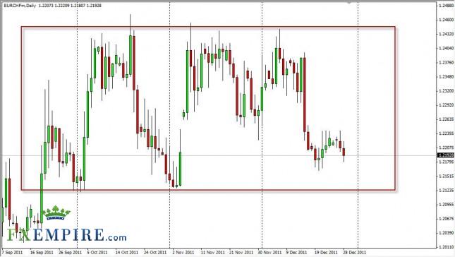 EUR/CHF Forecast December 29, 2011, Technical Analysis EUR/CHF Forecast December 29, 2011, Technical Analysis