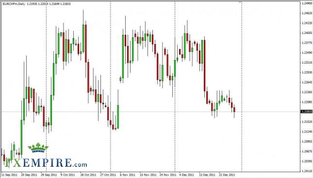 EUR/CHF Forecast December 30, 2011, Technical Analysis EUR/CHF Forecast December 30, 2011, Technical Analysis