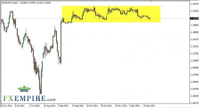 EUR/CHF Forecast January 3, 2012, Technical Analysis EUR/CHF Forecast January 3, 2012, Technical Analysis