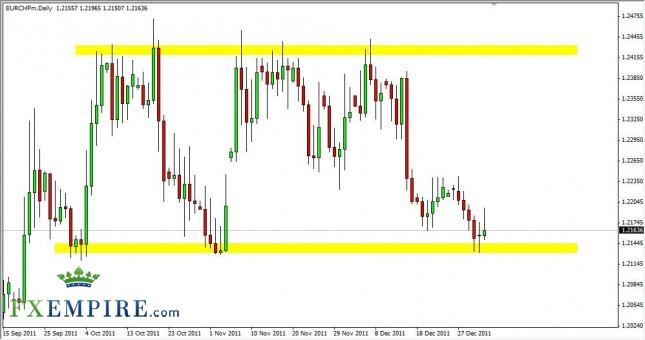 EUR/CHF Forecast January 4th, 2012, Technical Analysis