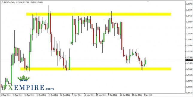 EUR/CHF Forecast January 5th, 2012, Technical Analysis