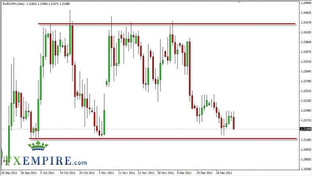 EUR/CHF Forecast January 9th, 2012, Technical Analysis EUR/CHF Forecast January 9th, 2012, Technical Analysis