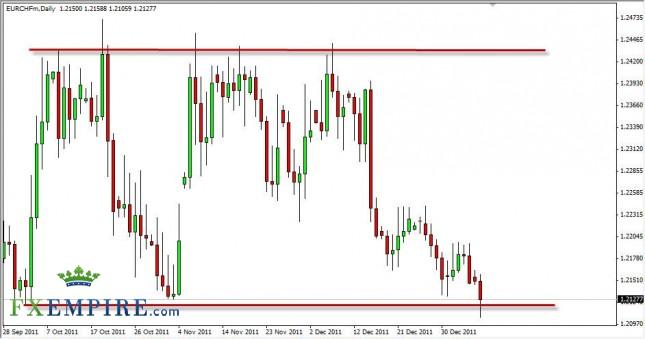 EUR/CHF Forecast January 10th, 2012, Technical Analysis EUR/CHF Forecast January 10th, 2012, Technical Analysis