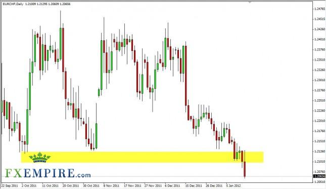 EUR/CHF Forecast January 16, 2012, Technical Analysis