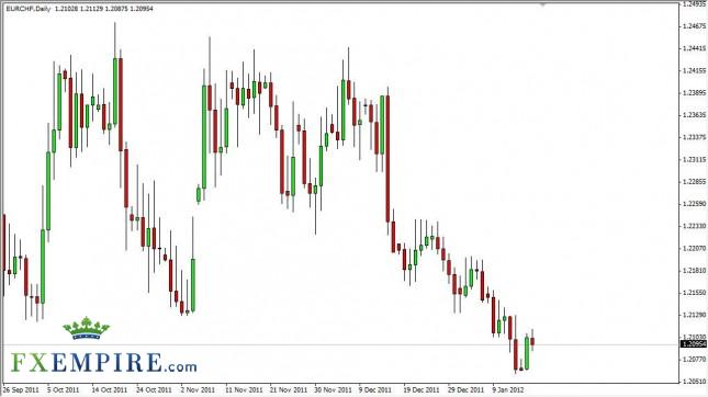 EUR/CHF Forecast January 18, 2012, Technical Analysis