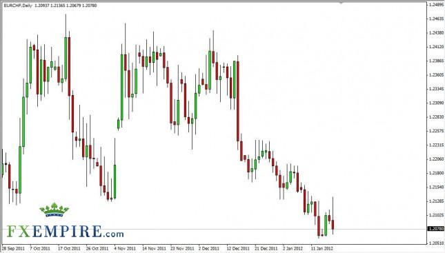 EUR/CHF Forecast January 19, 2012, Technical Analysis