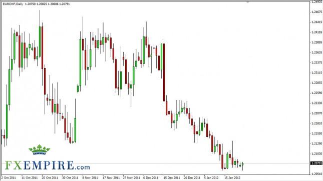 EUR/CHF Forecast January 24, 2012, Technical Analysis