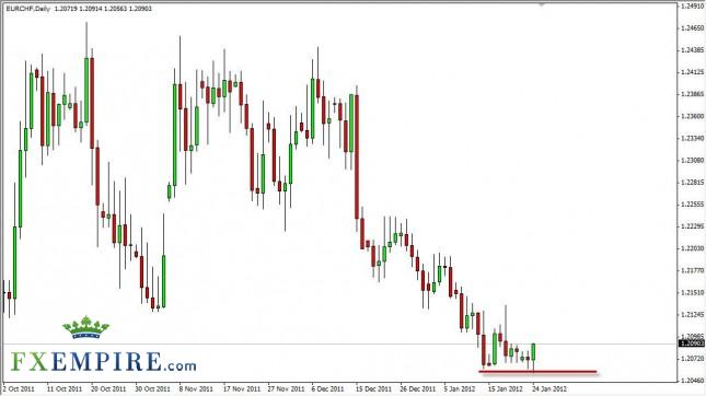 EUR/CHF Forecast January 25, 2012, Technical Analysis EUR/CHF Forecast January 25, 2012, Technical Analysis