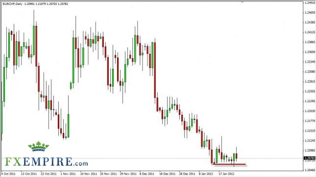 EUR/CHF Forecast January 26, 2012, Technical Analysis EUR/CHF Forecast January 26, 2012, Technical Analysis