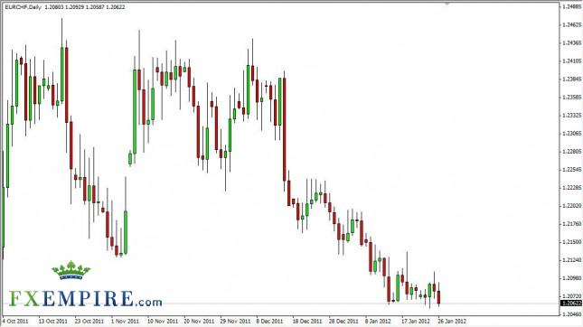 EUR/CHF Forecast January 27, 2012, Technical Analysis
