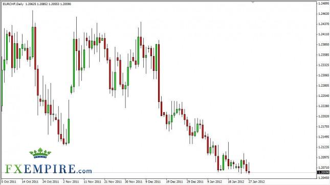 EUR/CHF Forecast January 30, 2012, Technical Analysis