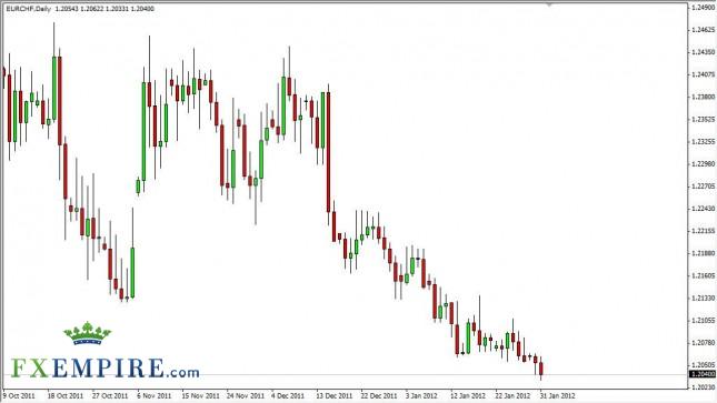 EUR/CHF Forecast February 1, 2012, Technical Analysis EUR/CHF Forecast February 1, 2012, Technical Analysis