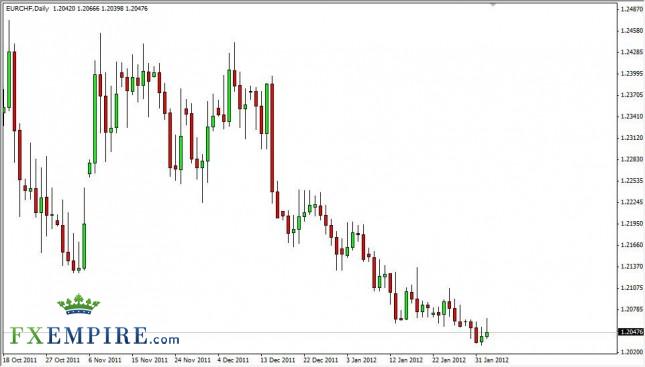 EUR/CHF Forecast February 3, 2012, Technical Analysis