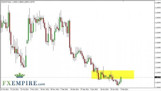 EUR/CHF Forecast February 6, 2012, Technical Analysis EUR/CHF Forecast February 6, 2012, Technical Analysis