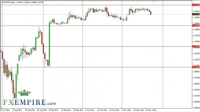EUR/CHF Forecast Nov. 24th, 2011, Technical Analysis